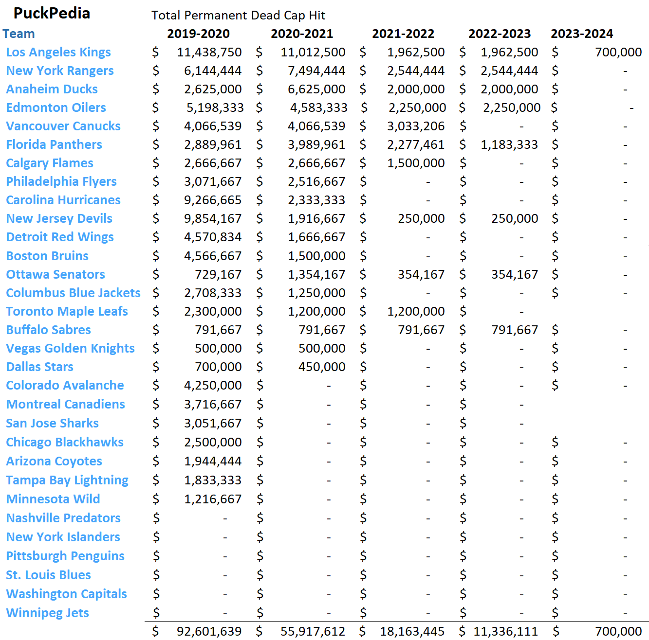 Permanent Dead Cap Hit by Team May 2020 Puckpedia